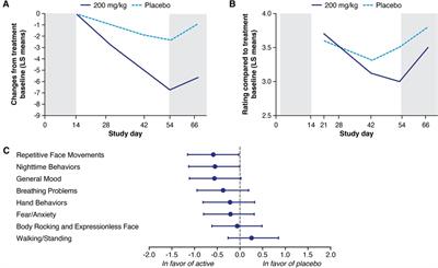 A review of the Rett Syndrome Behaviour Questionnaire and its utilization in the assessment of symptoms associated with Rett syndrome